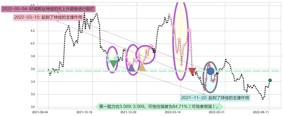 中国通信服务阻力支撑位图-阿布量化