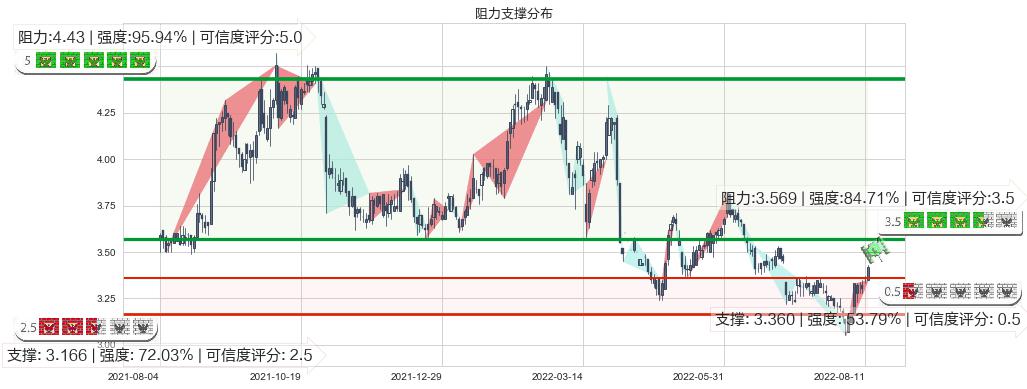 中国通信服务(hk00552)阻力支撑位图-阿布量化