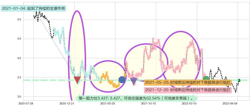 中国通信服务阻力支撑位图-阿布量化