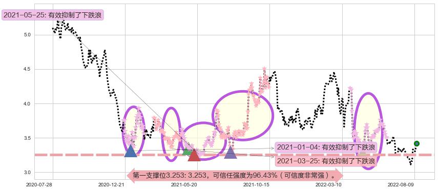 中国通信服务阻力支撑位图-阿布量化