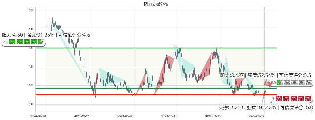 中国通信服务(hk00552)阻力支撑位图-阿布量化