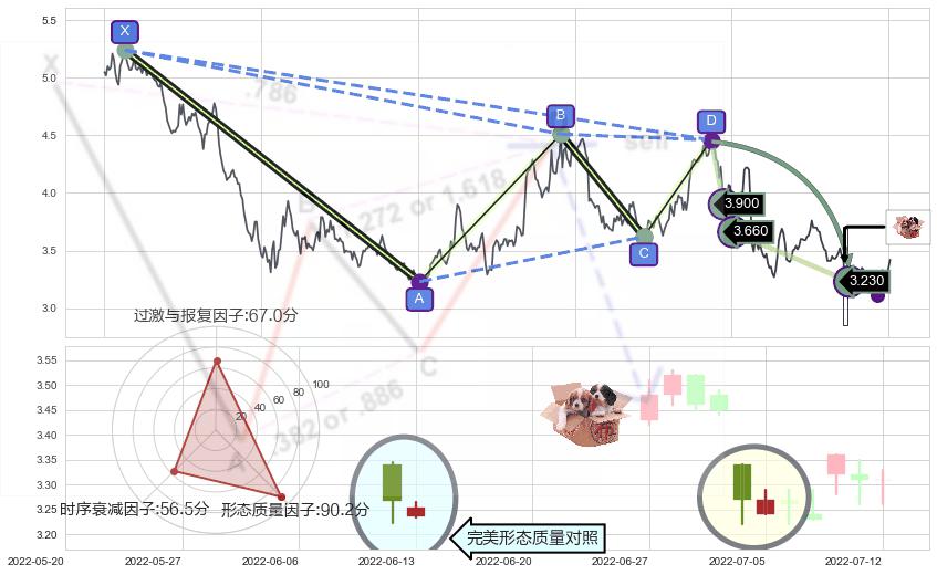 底部尽头线（上山虎）+双针探底+上涨身怀六甲+单针探底（定海神针）+阳包阴形态+锤头线（锤子线） ➕ 谐波(Target)