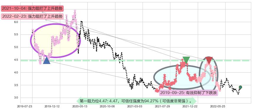 中国通信服务阻力支撑位图-阿布量化