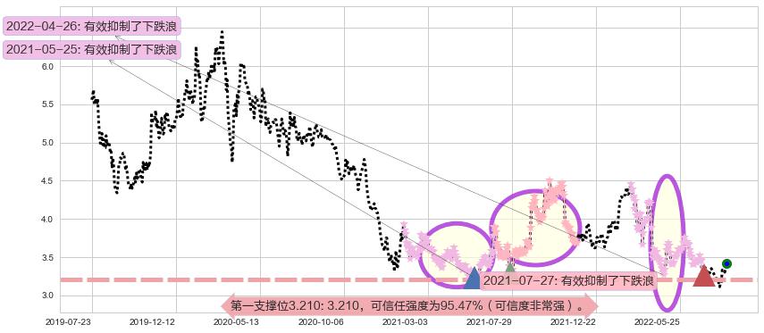 中国通信服务阻力支撑位图-阿布量化