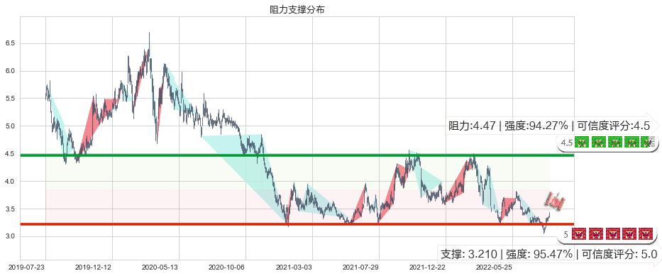 中国通信服务(hk00552)阻力支撑位图-阿布量化