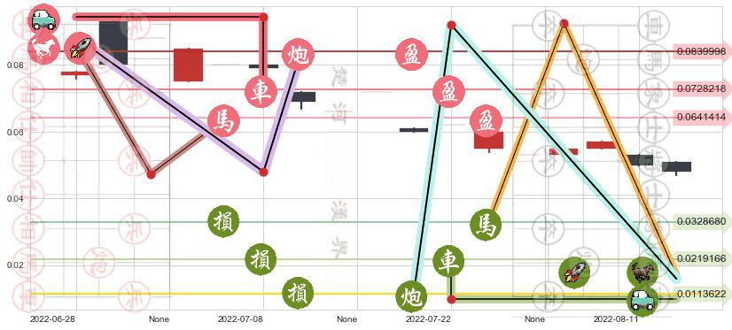 大昌微綫集团(hk00567)止盈止损位分析