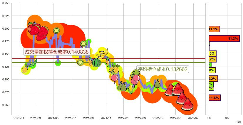 大昌微綫集团(hk00567)持仓成本图-阿布量化