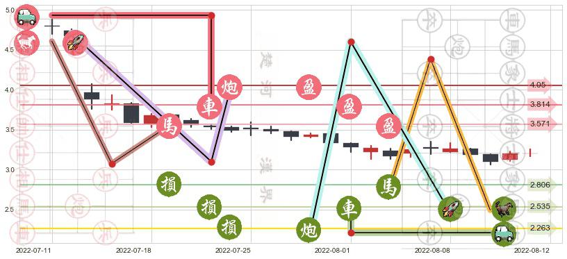 中国中药(hk00570)止盈止损位分析