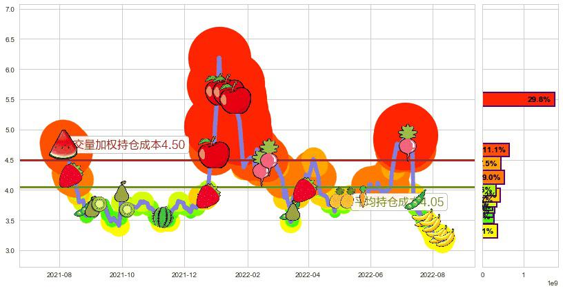 中国中药(hk00570)持仓成本图-阿布量化