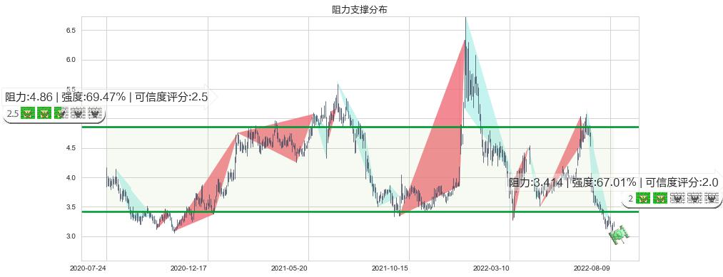 中国中药(hk00570)阻力支撑位图-阿布量化