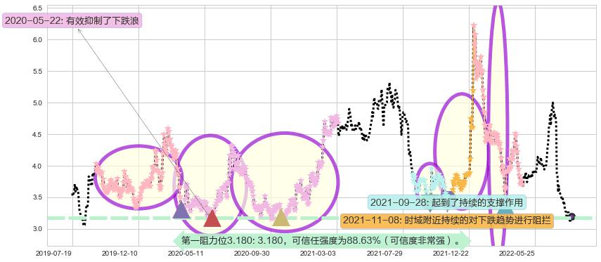 中国中药阻力支撑位图-阿布量化