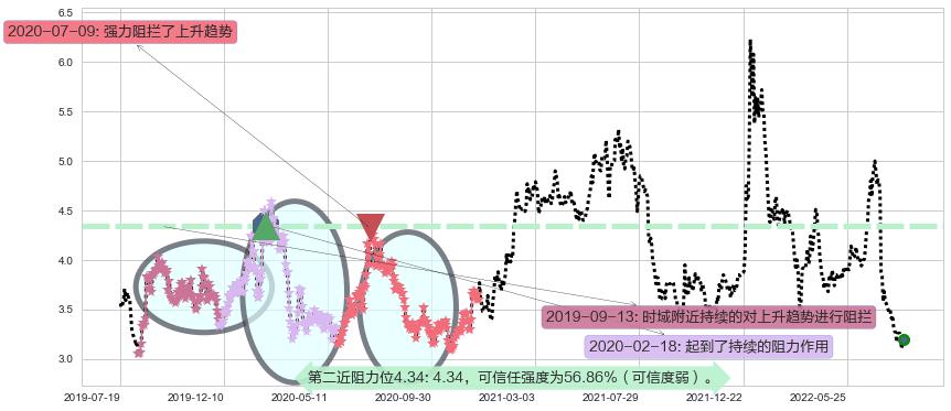 中国中药阻力支撑位图-阿布量化