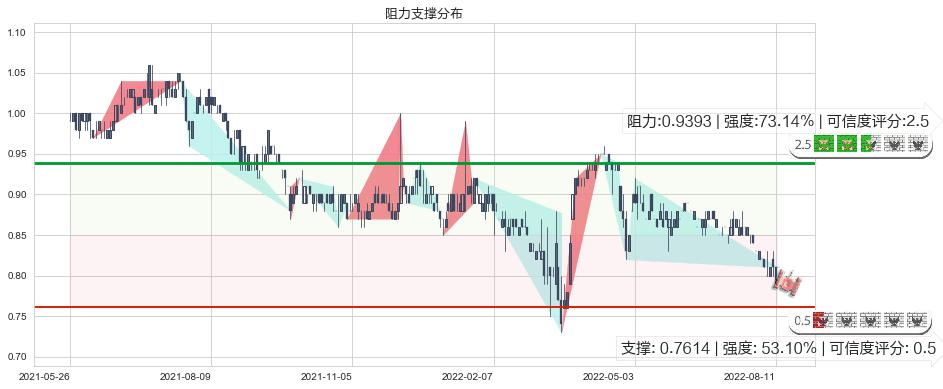 稻香控股(hk00573)阻力支撑位图-阿布量化
