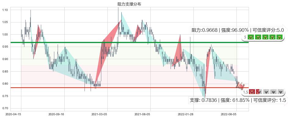稻香控股(hk00573)阻力支撑位图-阿布量化