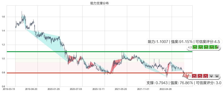 稻香控股(hk00573)阻力支撑位图-阿布量化