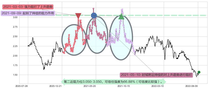 中国东方集团阻力支撑位图-阿布量化