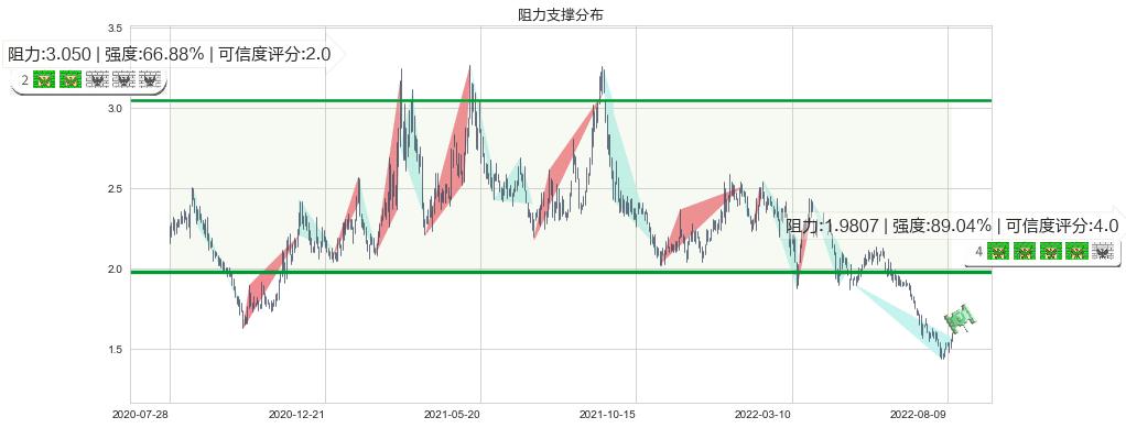 中国东方集团(hk00581)阻力支撑位图-阿布量化