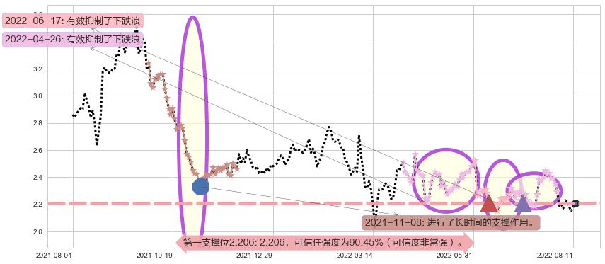 中国外运阻力支撑位图-阿布量化