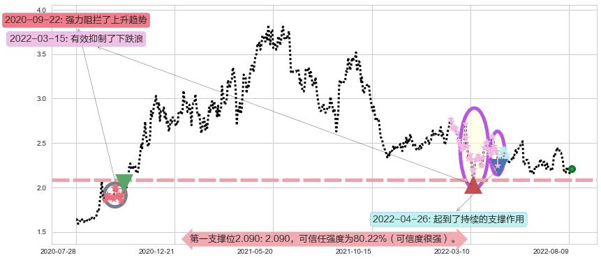 中国外运阻力支撑位图-阿布量化