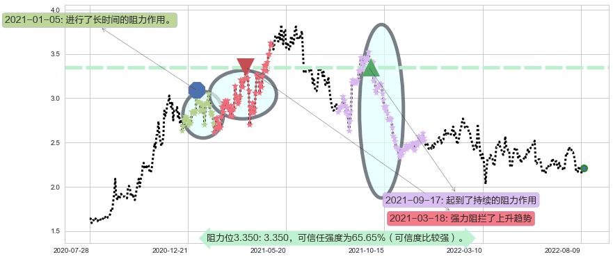 中国外运阻力支撑位图-阿布量化