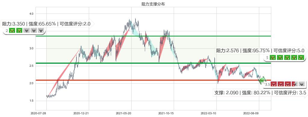 中国外运(hk00598)阻力支撑位图-阿布量化