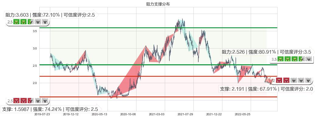 中国外运(hk00598)阻力支撑位图-阿布量化