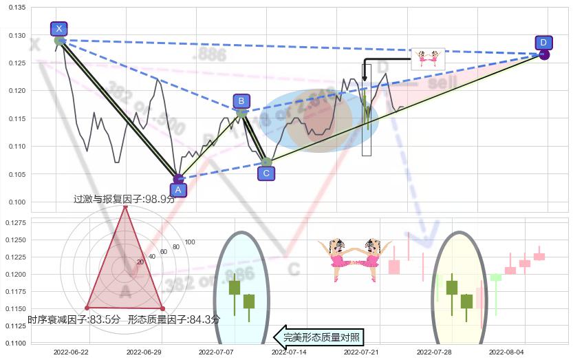 双针探底+单针探底（定海神针）+锤头线（锤子线） ➕ 谐波(XABCD)