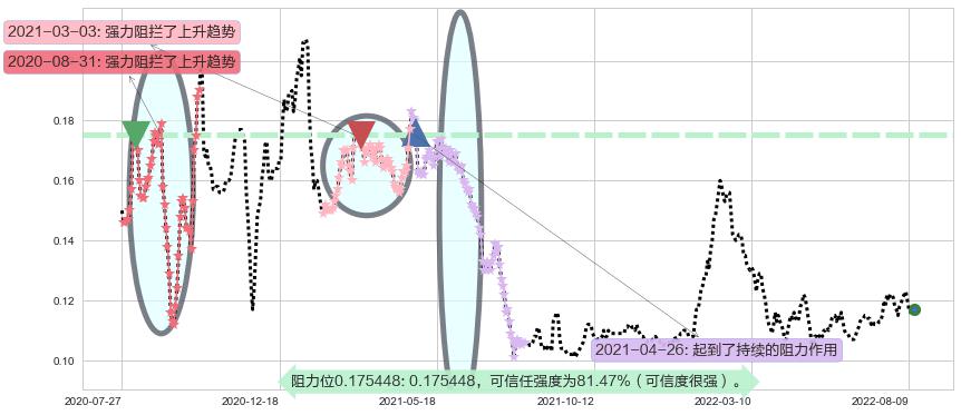 丰盛控股阻力支撑位图-阿布量化