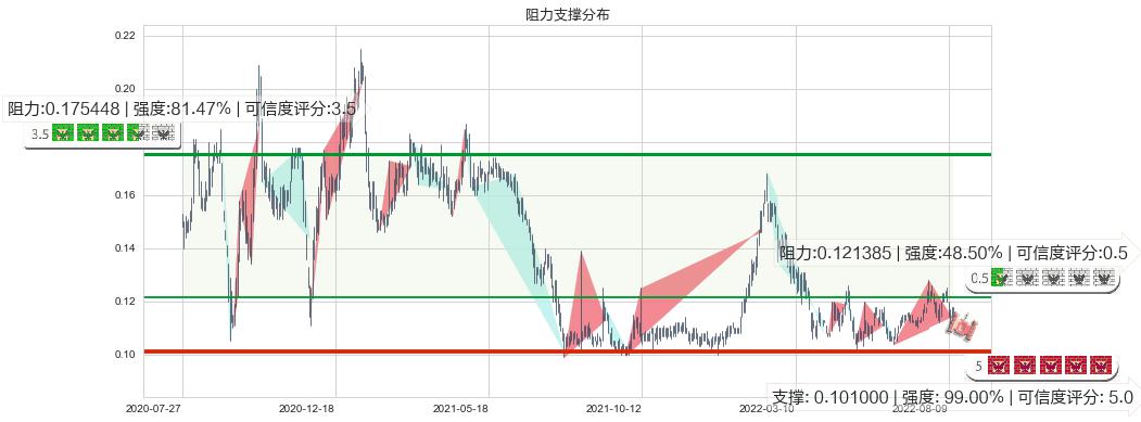 丰盛控股(hk00607)阻力支撑位图-阿布量化