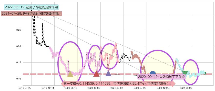 丰盛控股阻力支撑位图-阿布量化
