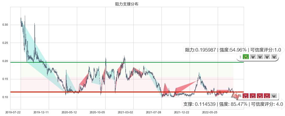 丰盛控股(hk00607)阻力支撑位图-阿布量化