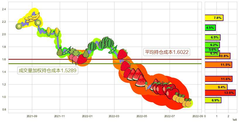 海通国际(hk00665)持仓成本图-阿布量化