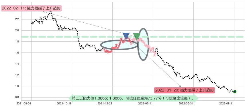 海通国际阻力支撑位图-阿布量化