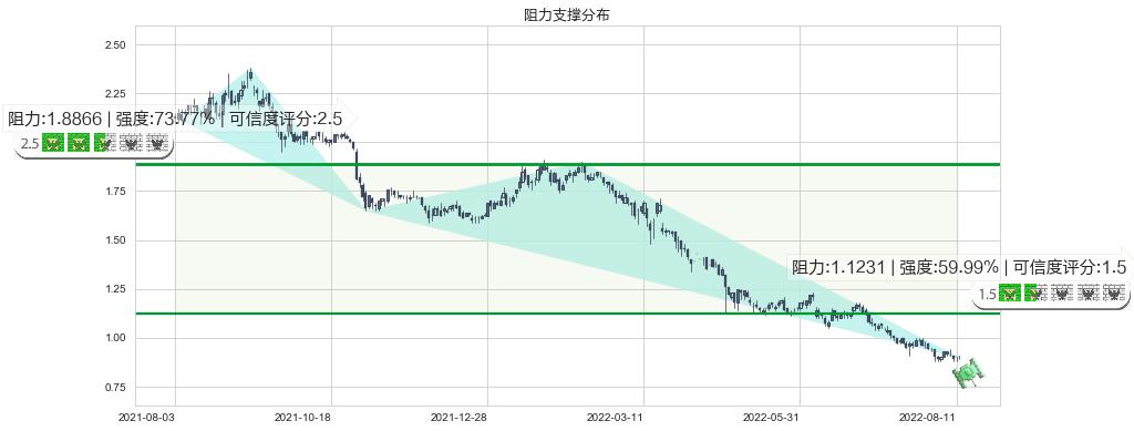 海通国际(hk00665)阻力支撑位图-阿布量化