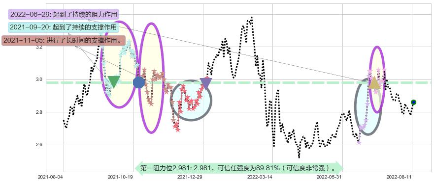 中国东方航空股份阻力支撑位图-阿布量化