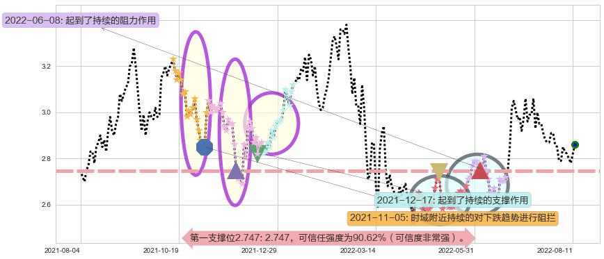 中国东方航空股份阻力支撑位图-阿布量化