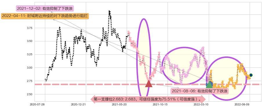 中国东方航空股份阻力支撑位图-阿布量化