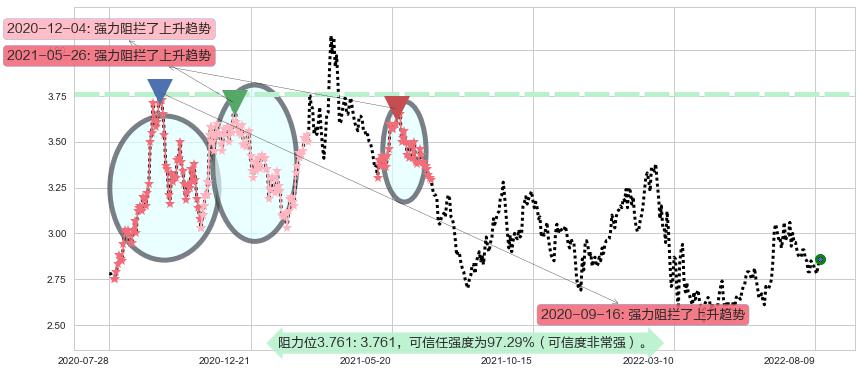中国东方航空股份阻力支撑位图-阿布量化