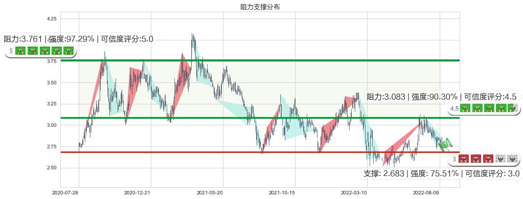 中国东方航空股份(hk00670)阻力支撑位图-阿布量化