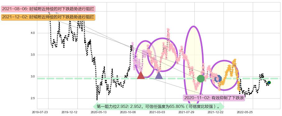 中国东方航空股份阻力支撑位图-阿布量化