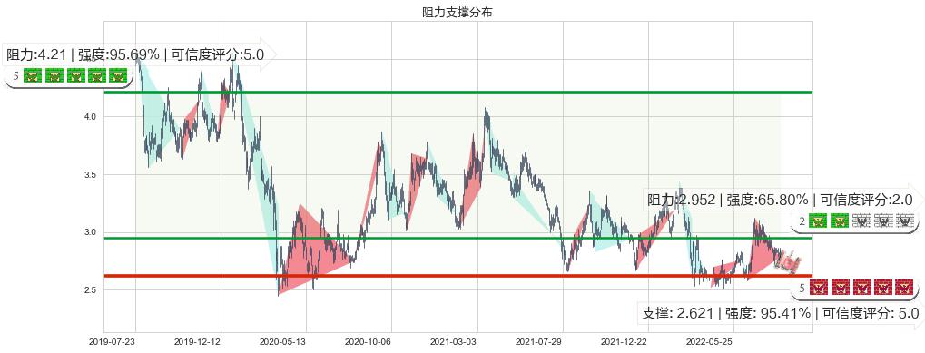 中国东方航空股份(hk00670)阻力支撑位图-阿布量化