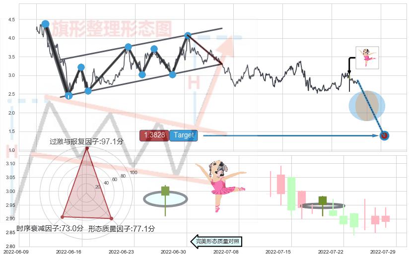 下降三部曲（降势三鹤）+高档五阴线+下跌螺旋桨+单针探底（定海神针）+锤头线（锤子线） ➕ 突破整理