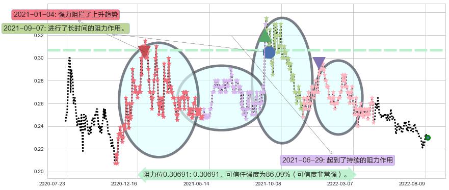 熊猫绿能阻力支撑位图-阿布量化