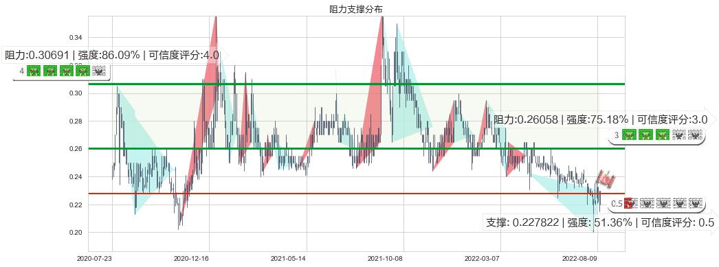 熊猫绿能(hk00686)阻力支撑位图-阿布量化