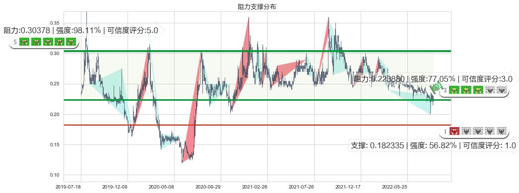 熊猫绿能(hk00686)阻力支撑位图-阿布量化