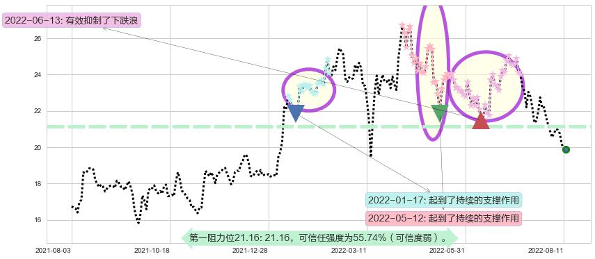 中国海外发展阻力支撑位图-阿布量化