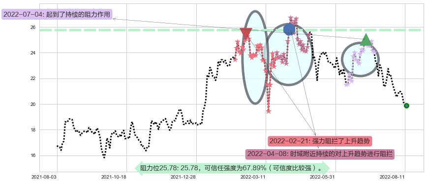 中国海外发展阻力支撑位图-阿布量化