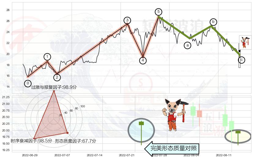 锤头线（锤子线）+双针探底+单针探底（定海神针）+高档五阴线+吊颈线（上吊线）+下跌螺旋桨+看跌(高位倒锤头)流星线 ➕ 调整浪ABC
