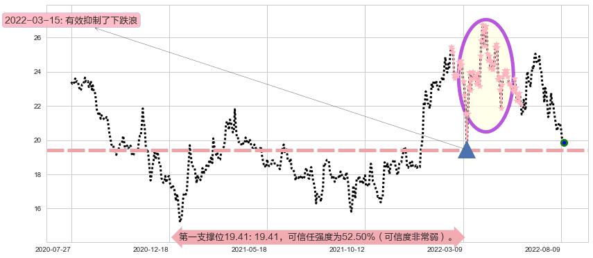 中国海外发展阻力支撑位图-阿布量化