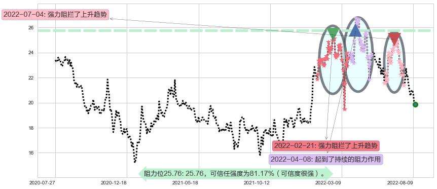 中国海外发展阻力支撑位图-阿布量化